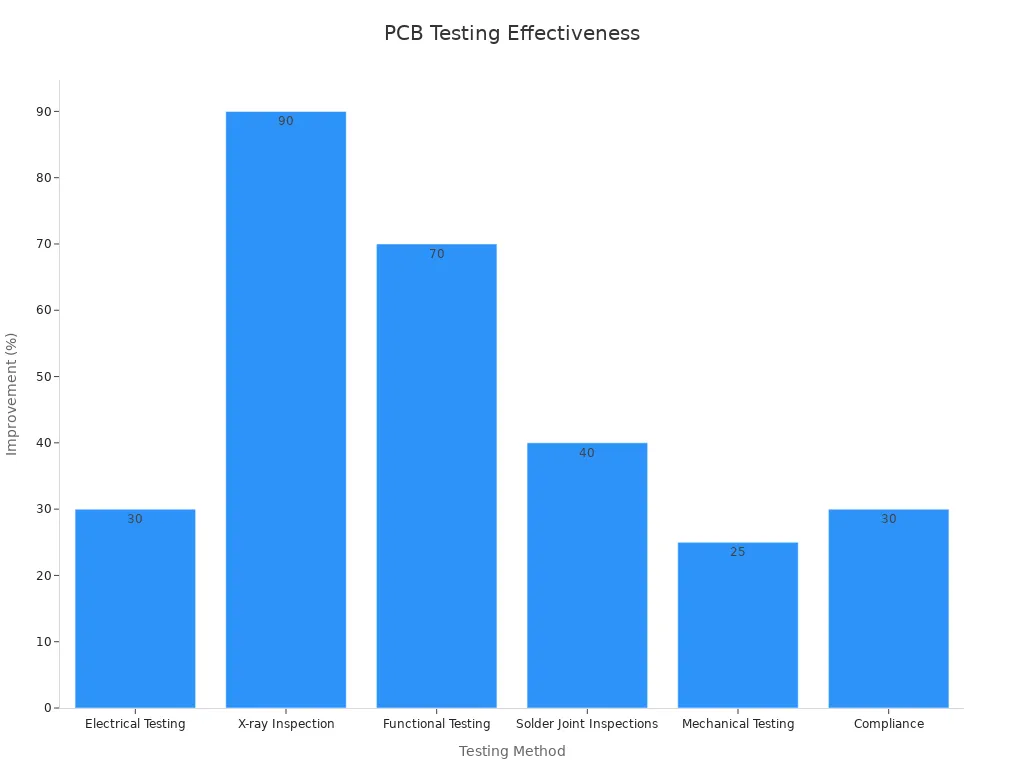 Bar chart showing PCB testing method improvement percentages