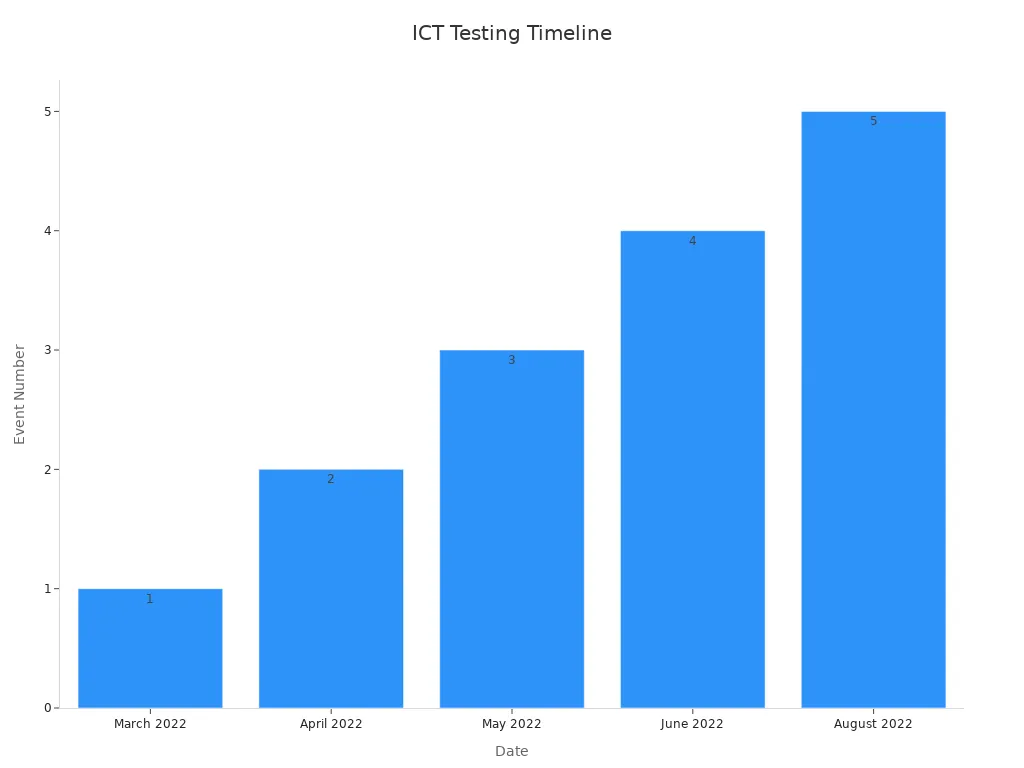 Bar chart timeline showing ICT in-circuit testing technology updates over time