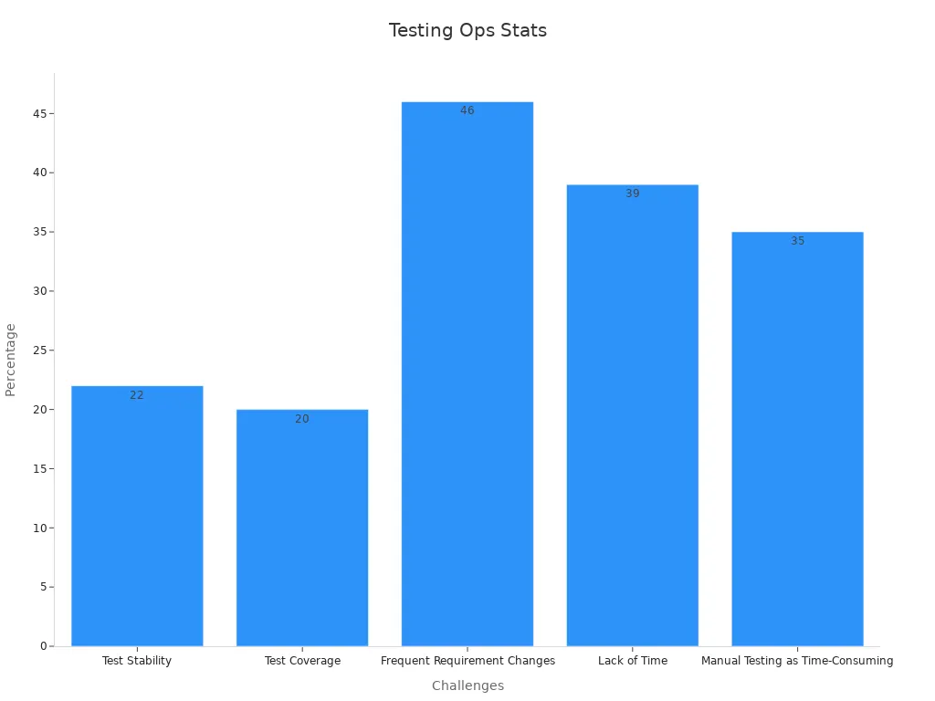 Bar chart showing testing challenge percentages