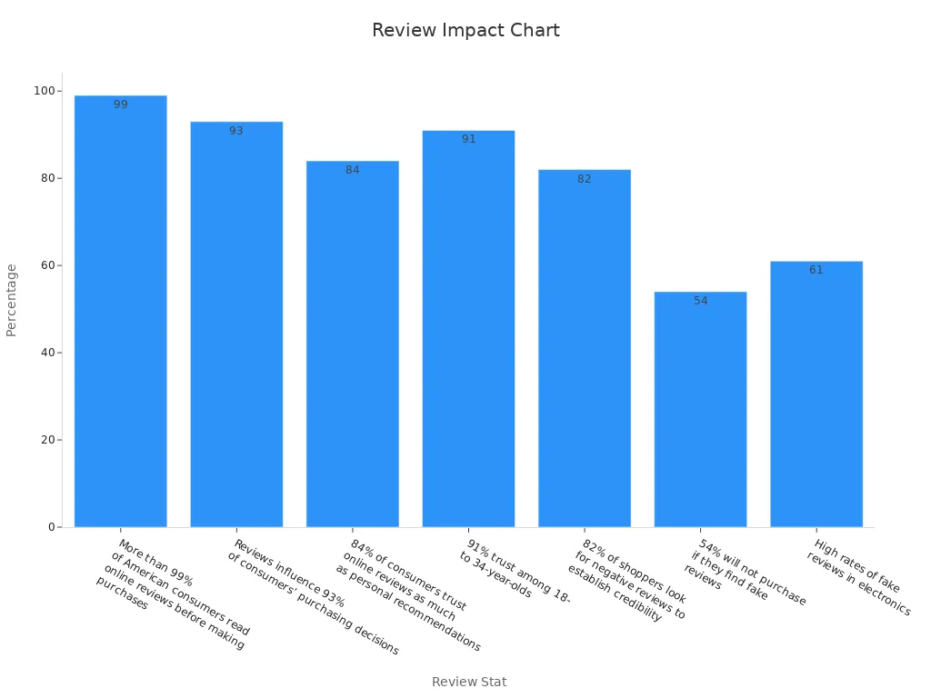 Bar chart showing review stats for electronics manufacturing