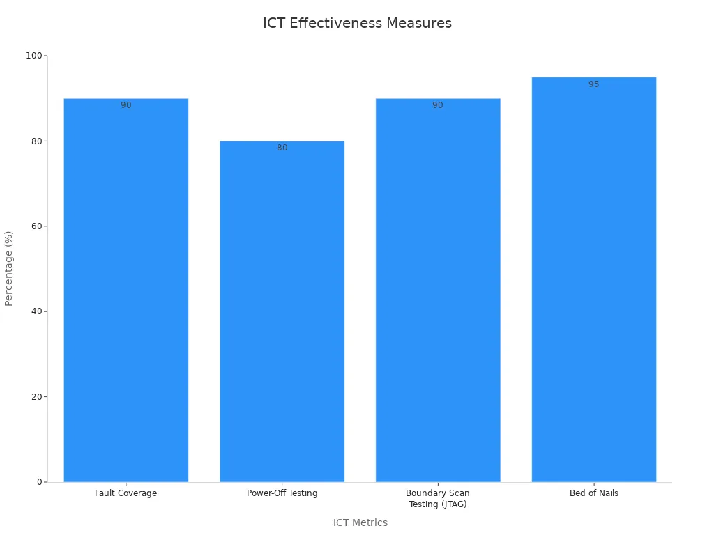 Bar chart showing ICT fault coverage percentages for different test types