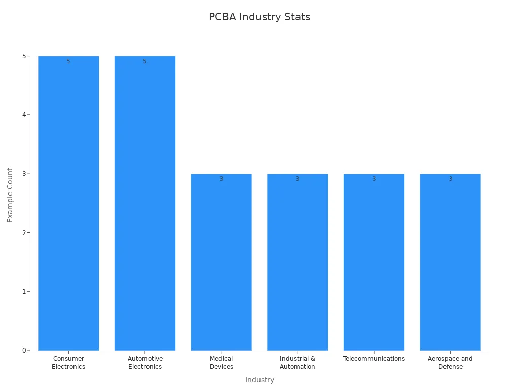 Bar chart showing counts of PCBA application examples across industries