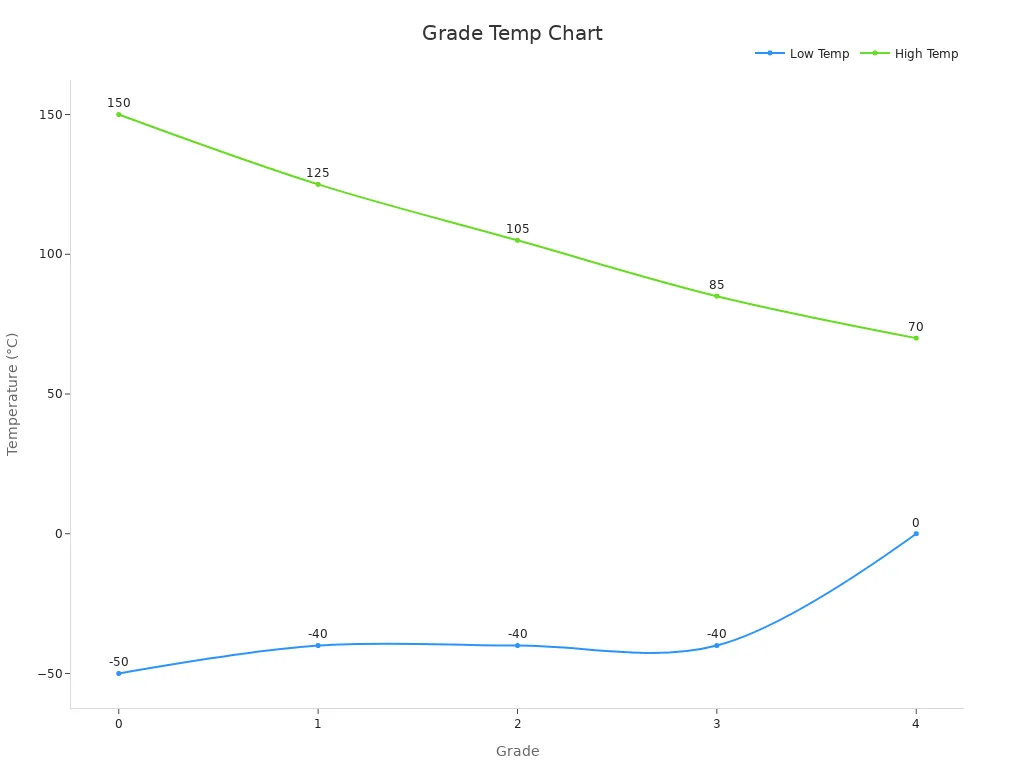 Line chart showing low and high temperatures by grade