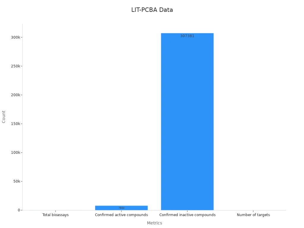 Bar chart showing LIT-PCBA numerical metrics including bioassays, active/inactive compounds, and targets