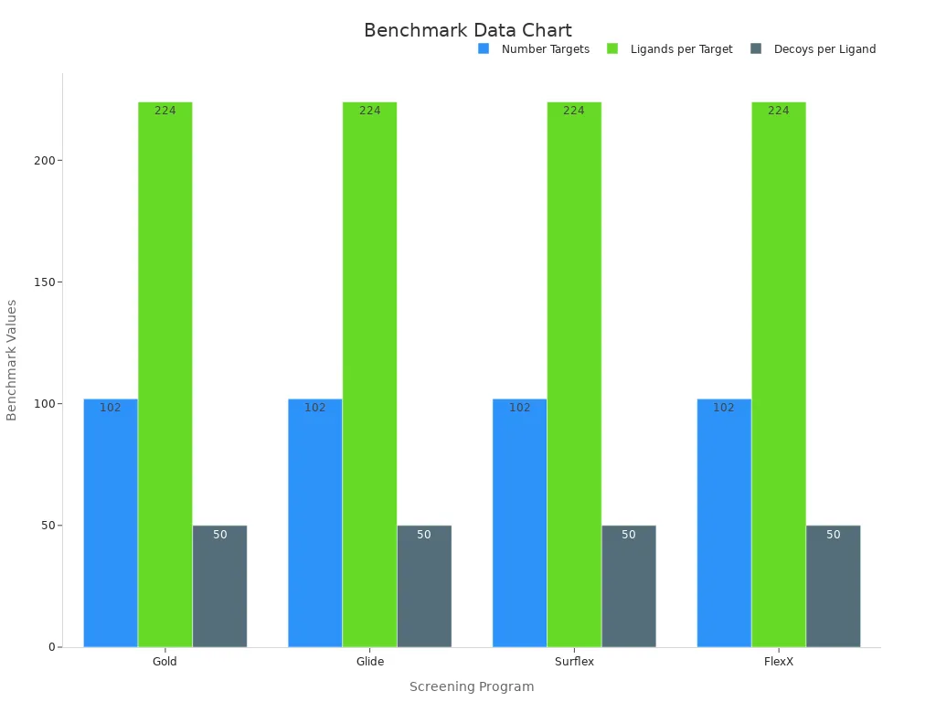 Grouped bar chart comparing number targets, average ligands, and decoys across screening programs
