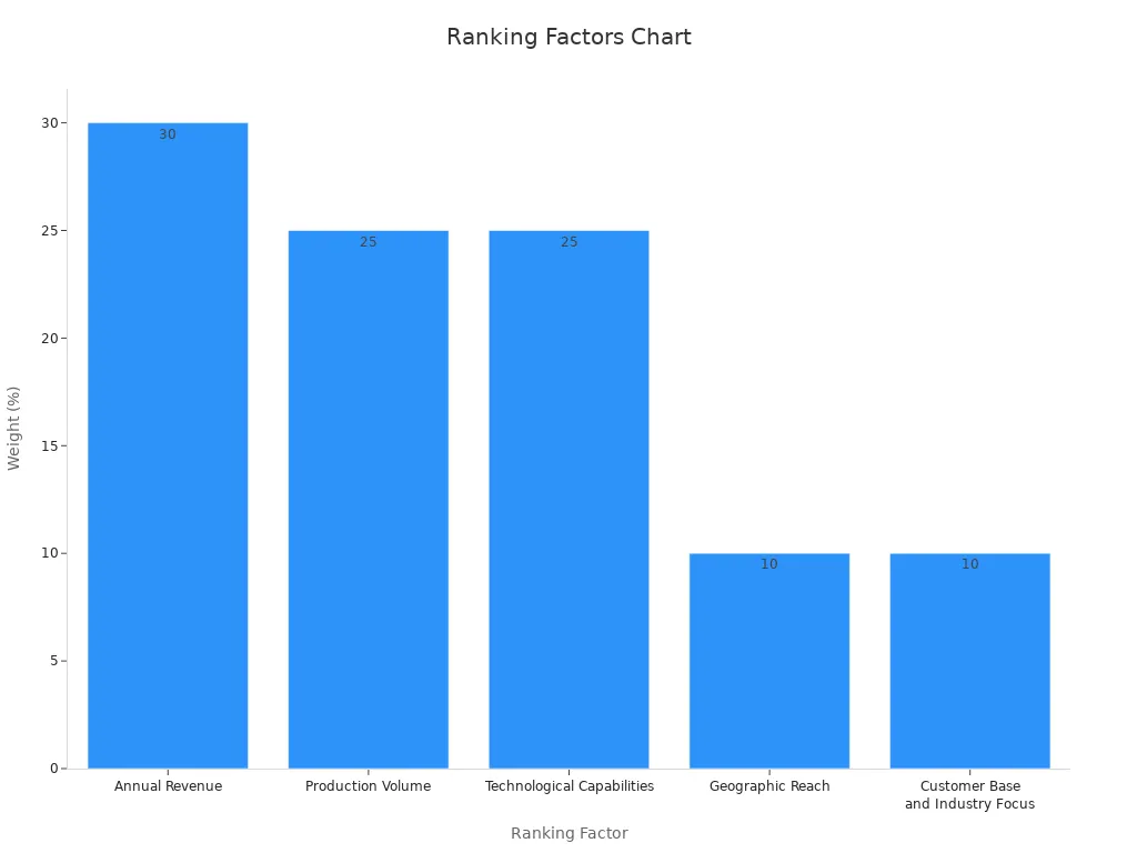 Bar chart showing ranking factors and their percentages.