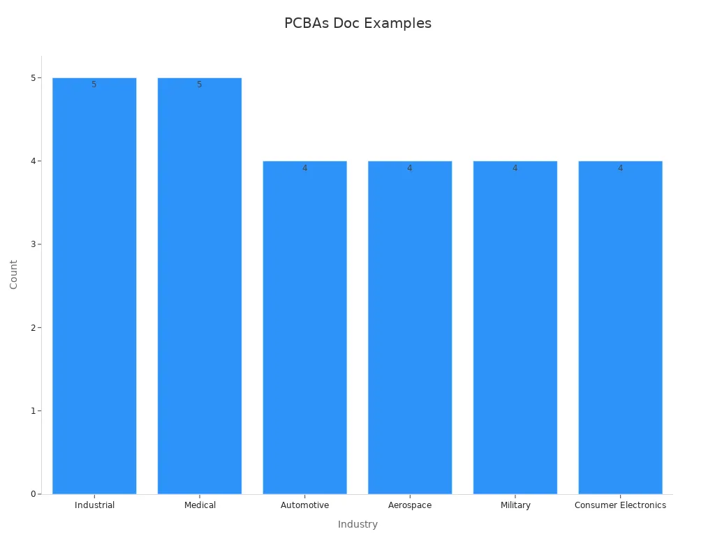 Bar chart showing industries versus count of PCBAs application examples