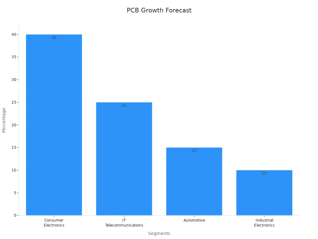 Bar chart showing market segments with Consumer Electronics at 40%, IT & Telecommunications at 25%, Automotive at 15%, and Industrial Electronics at 10%.