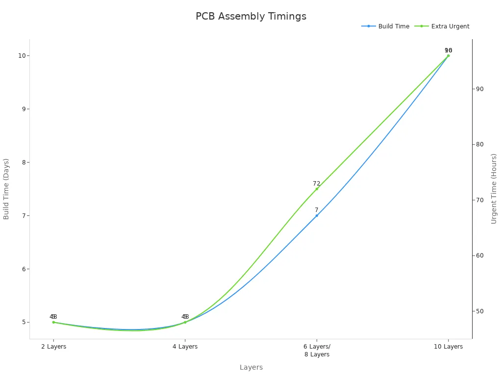 Dual axis line chart showing build time in days and extra urgent time in hours for various PCB layer counts