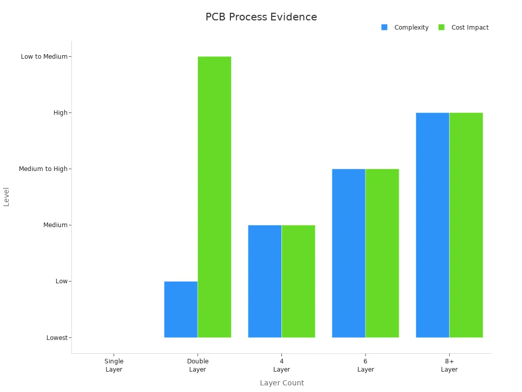 A bar chart comparing PCB board layer counts with corresponding complexity and cost impacts