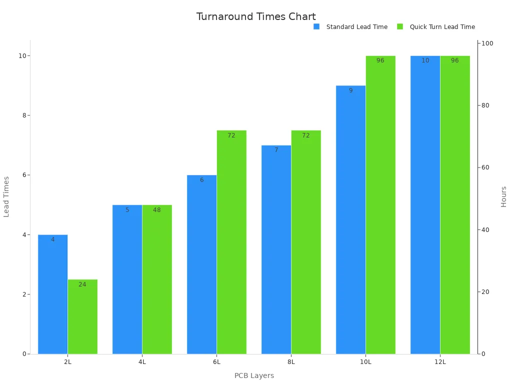 Bar chart comparing standard lead times in days with quick turn times in hours across different PCB layers