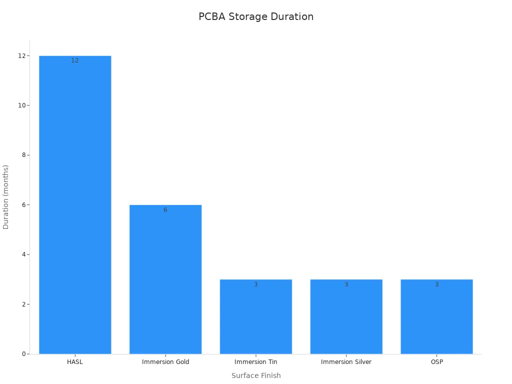 Bar chart showing recommended storage duration for various PCBA surface finishes
