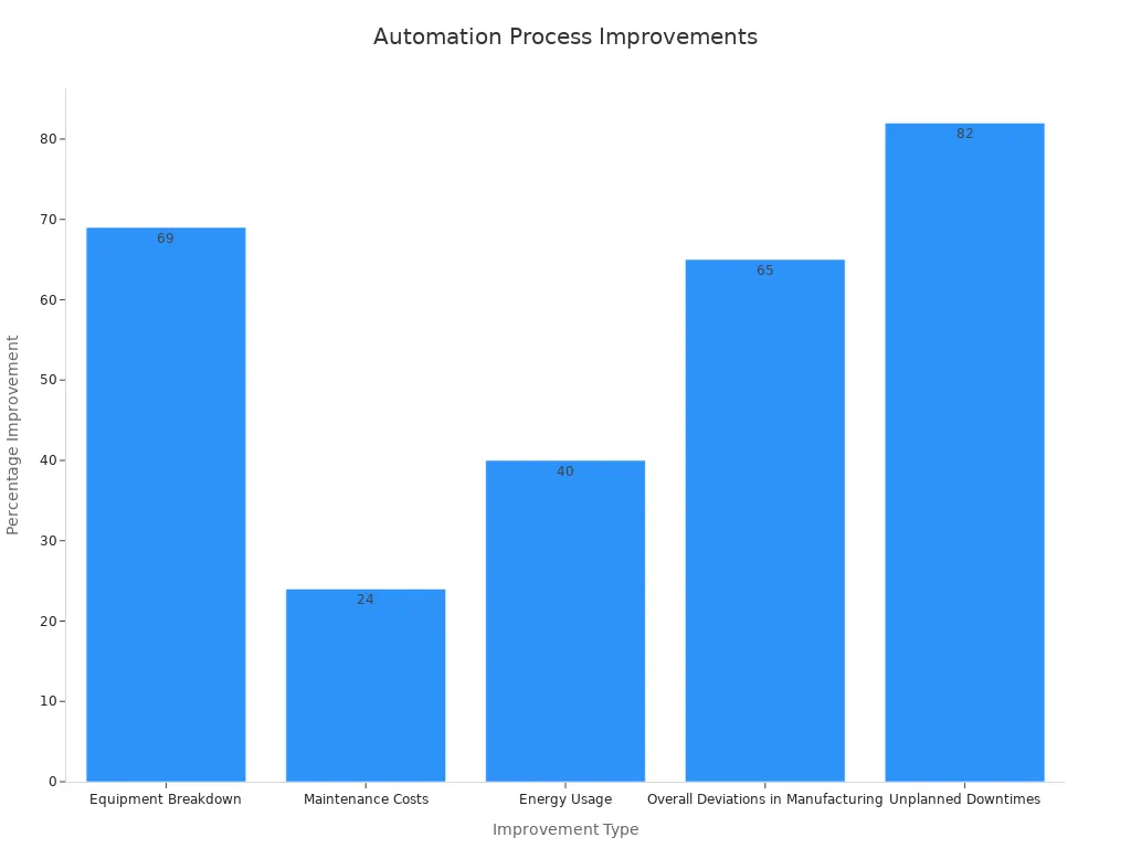 Bar chart showing percentage improvements in PCBA manufacturing due to automation