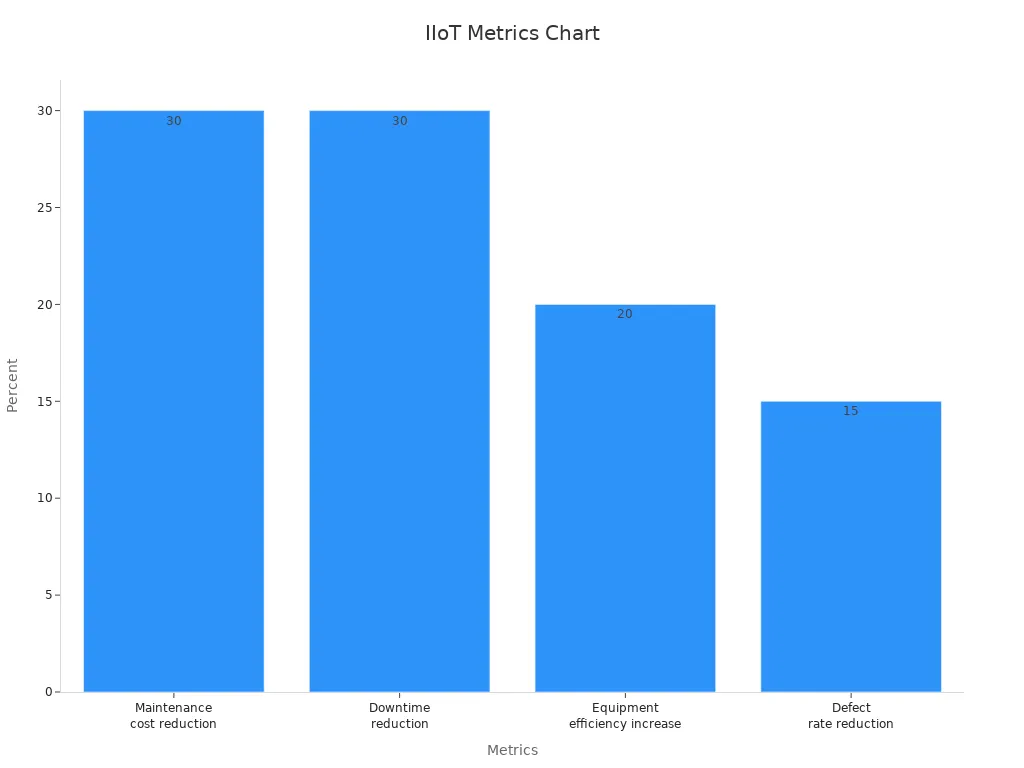 A bar chart showing percentage-based predictive maintenance metrics from IIoT hardware.