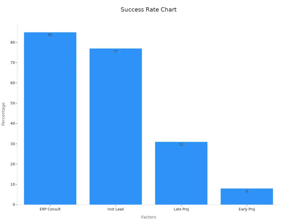 Bar chart comparing exact success metrics of installations