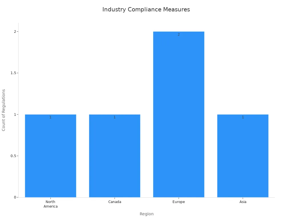 Bar chart showing regulation counts by region for IoT device management standards