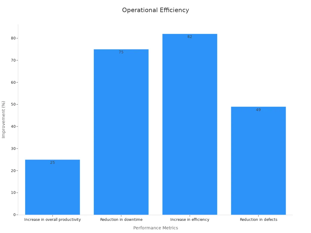 Bar chart showing improvement percentages for performance metrics from IIoT monitoring