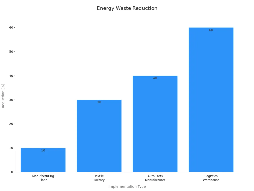 A bar chart comparing energy waste reduction percentages from predictive maintenance implementations