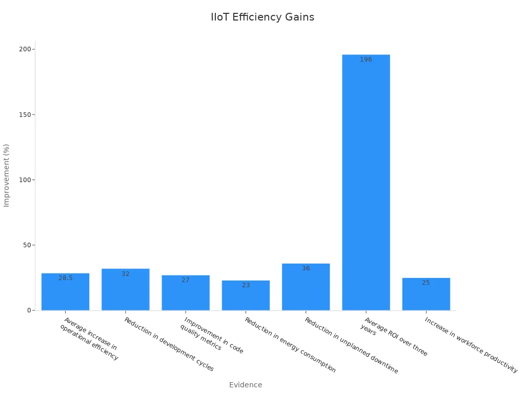 Bar chart showing IIoT operational efficiency improvements with numerical values.
