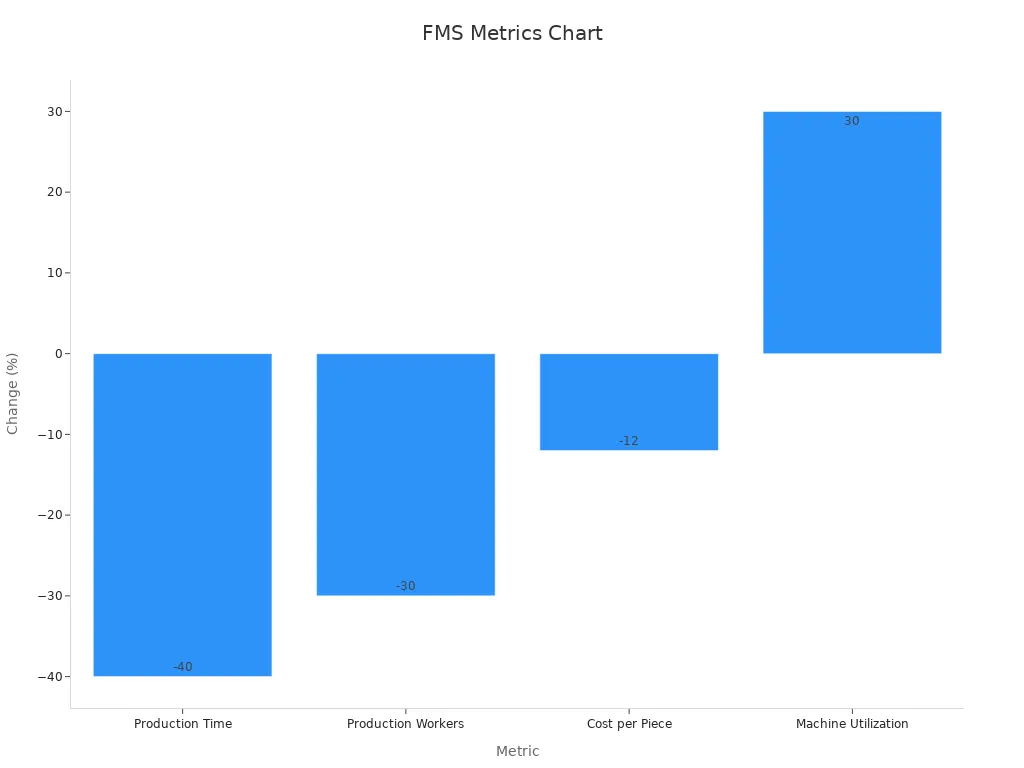 Bar chart showing FMS performance metrics with reductions and increases