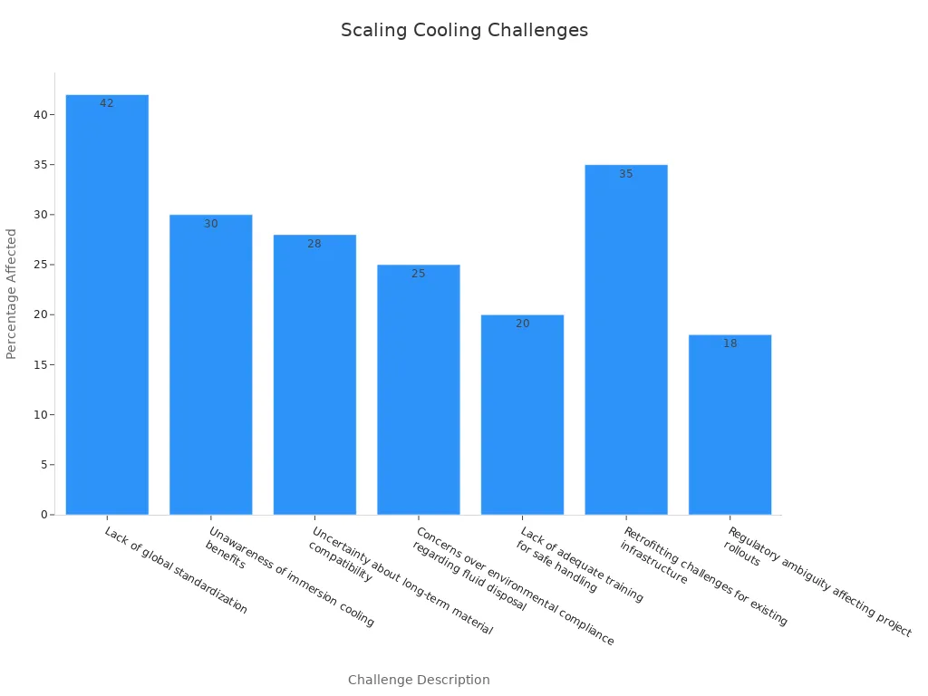 Bar chart showing cooling adoption challenges percentages