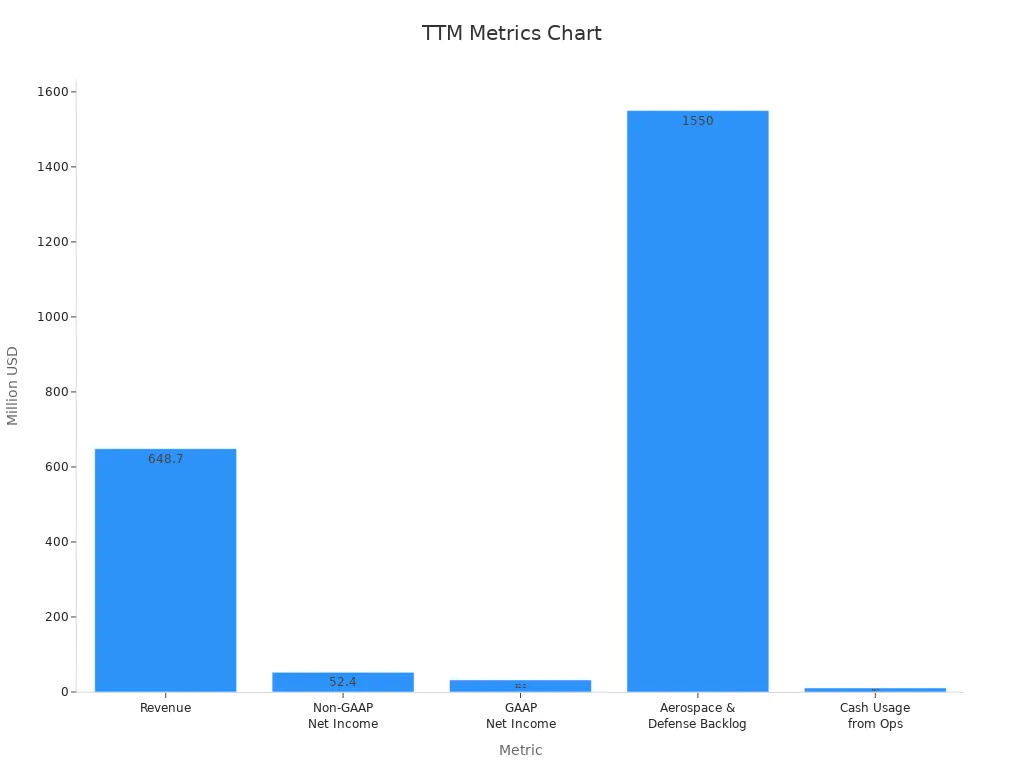 Bar chart showing TTM Technologies monetary metrics for AI hardware projects.