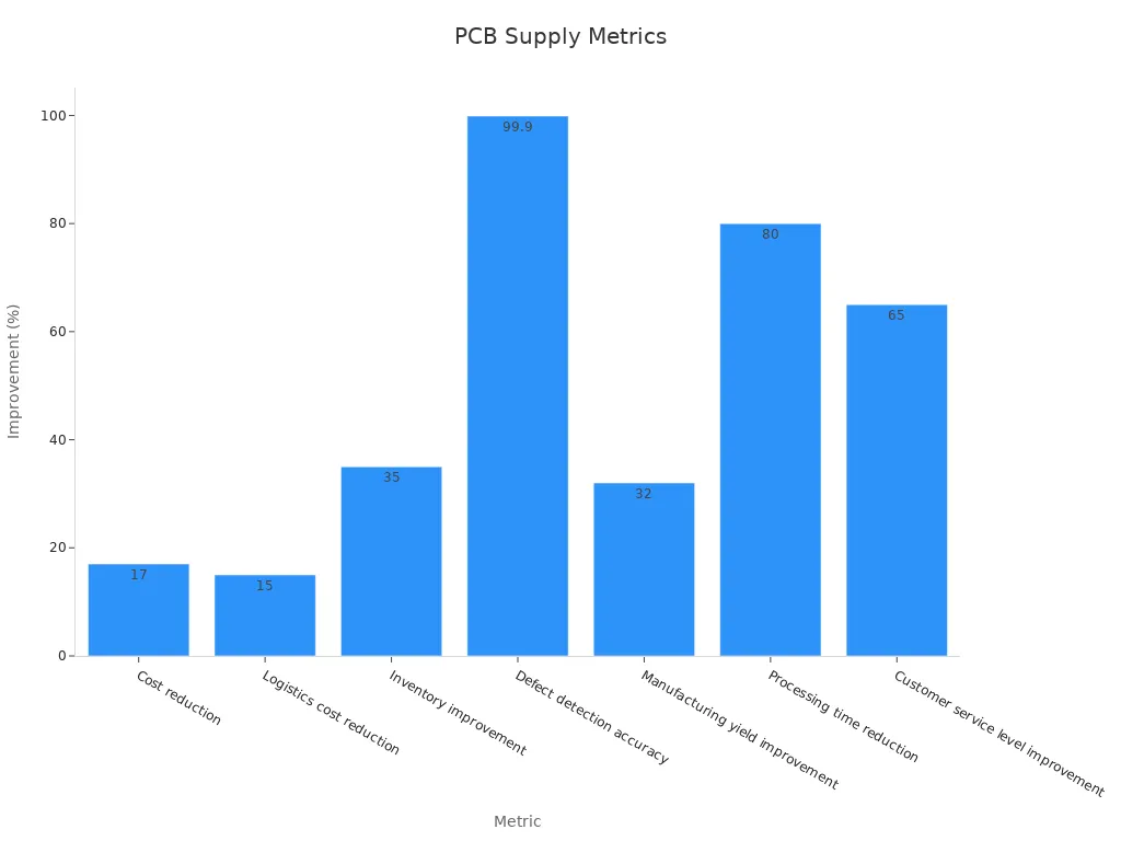 Bar chart showing how AI improves PCB supply chain metrics
