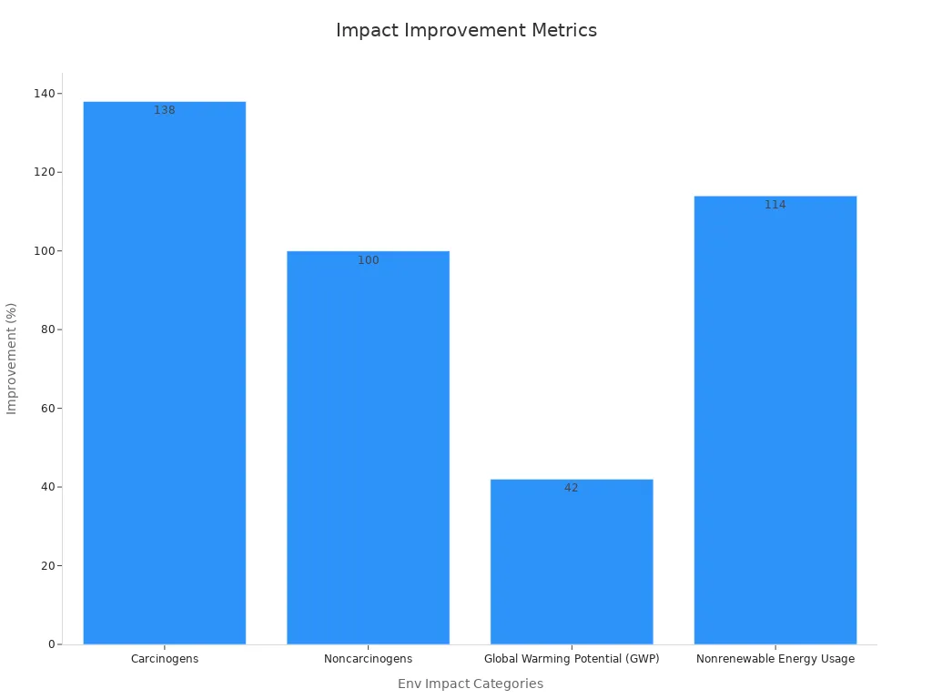 Bar chart showing environmental improvement percentages per category