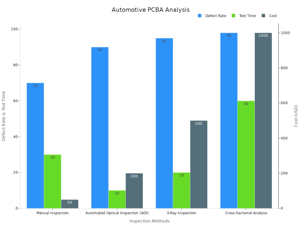 Bar chart comparing automotive PCBA inspection methods by defect detection rate, testing time, and cost.