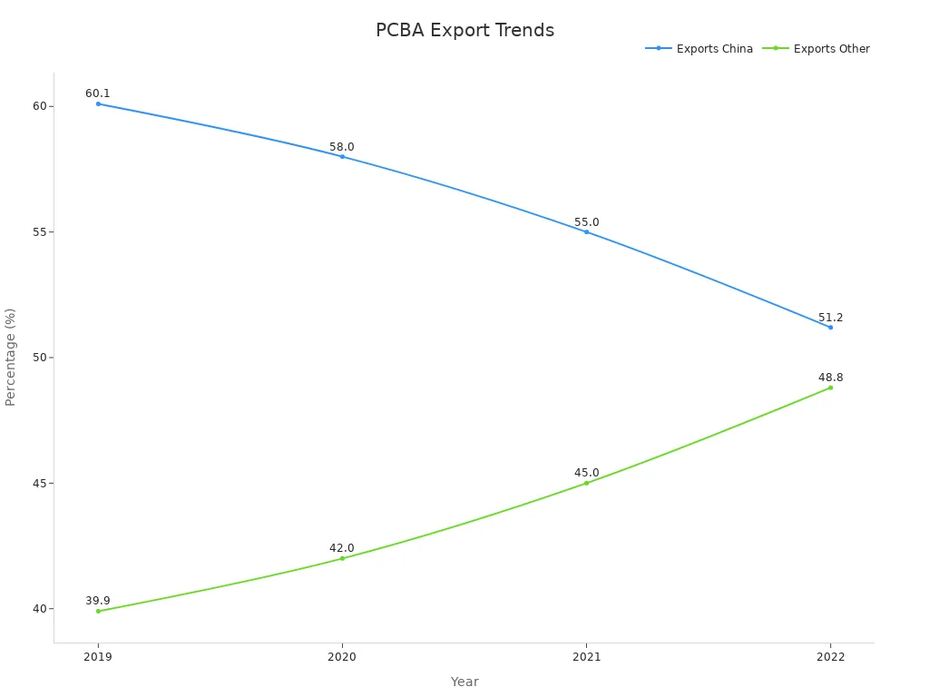 Chart showing PCBA export trends to China and other areas from 2019 to 2022