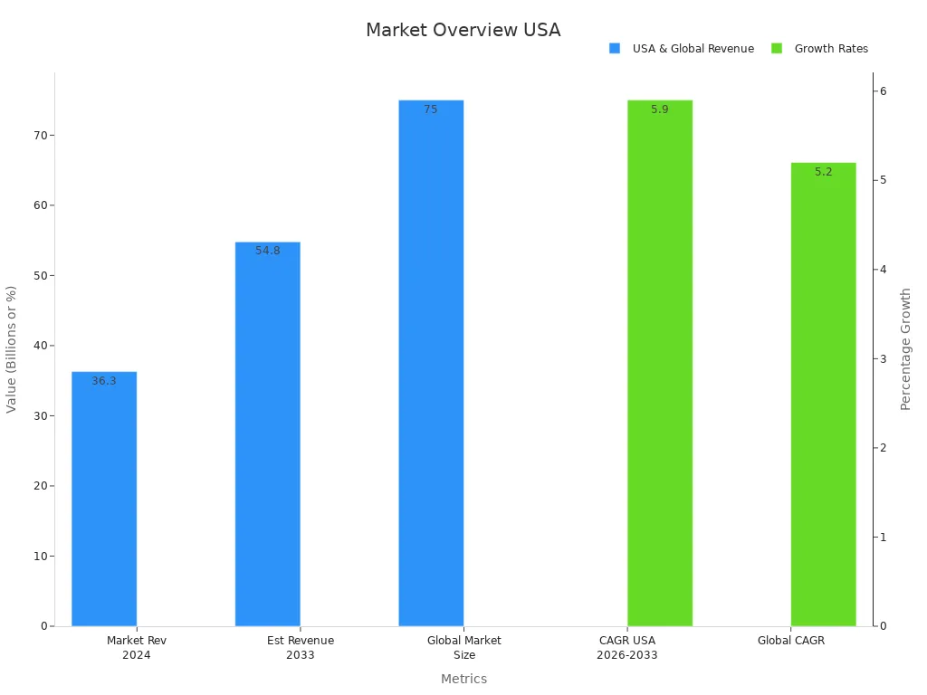 Bar chart comparing industry market revenue and growth rates for the USA industrial control PCB assembly market.