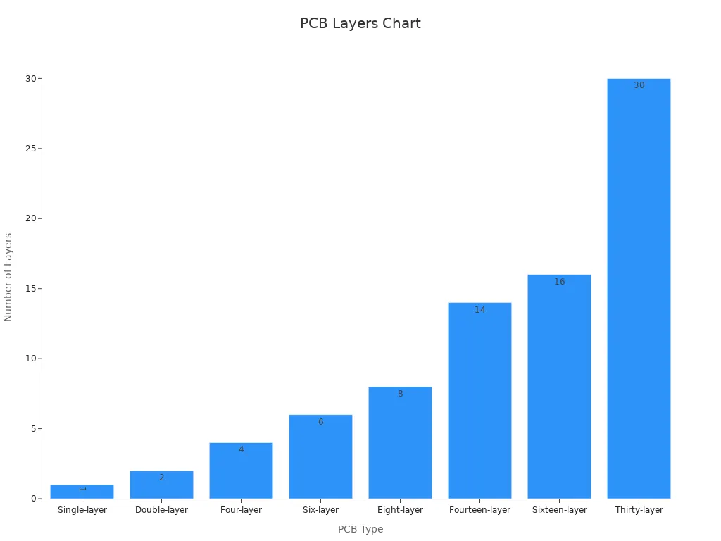 Bar chart showing eight PCB types with corresponding number of layers