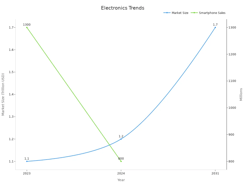 Consumer Electronics Market Trends