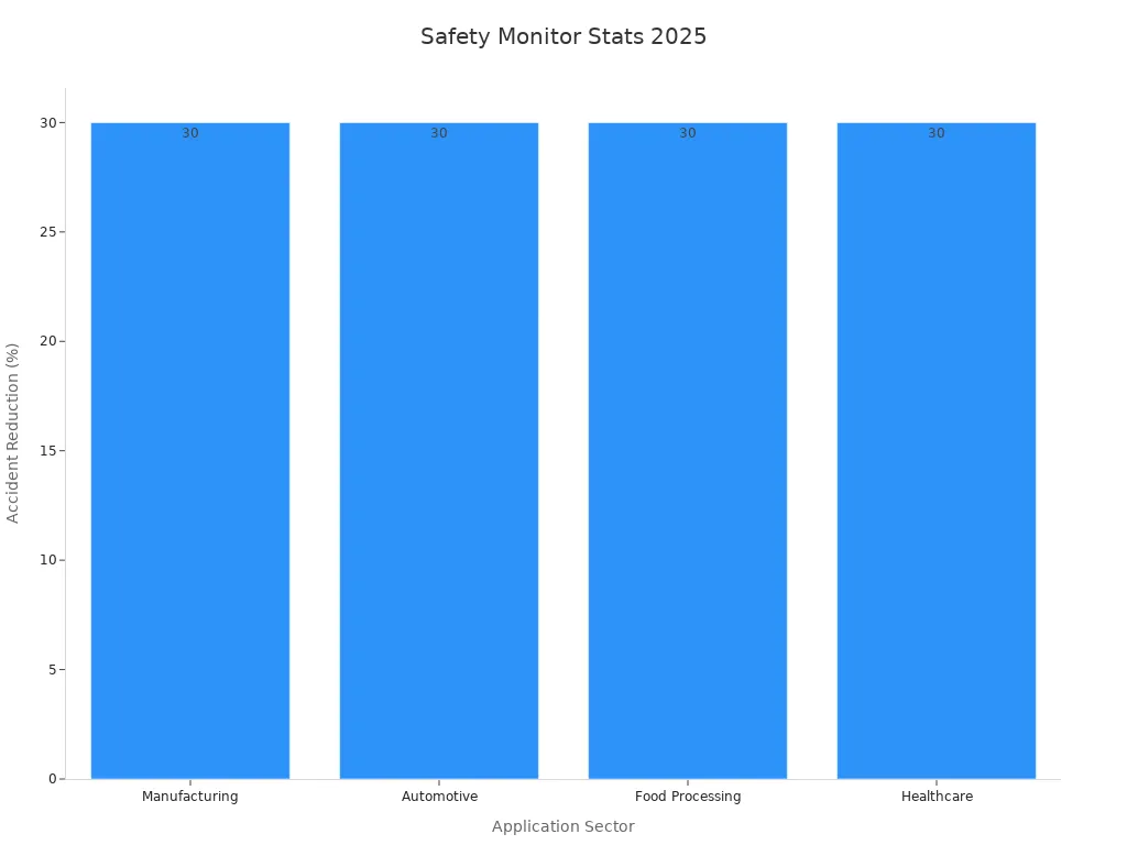 Bar chart showing 30% accident reduction in manufacturing, automotive, food processing, and healthcare sectors in 2025.