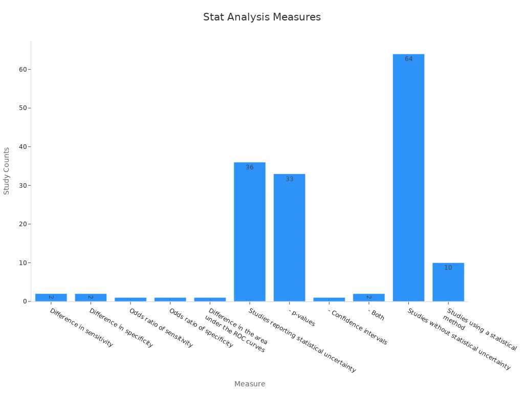 Bar chart showing number of studies per statistical measure