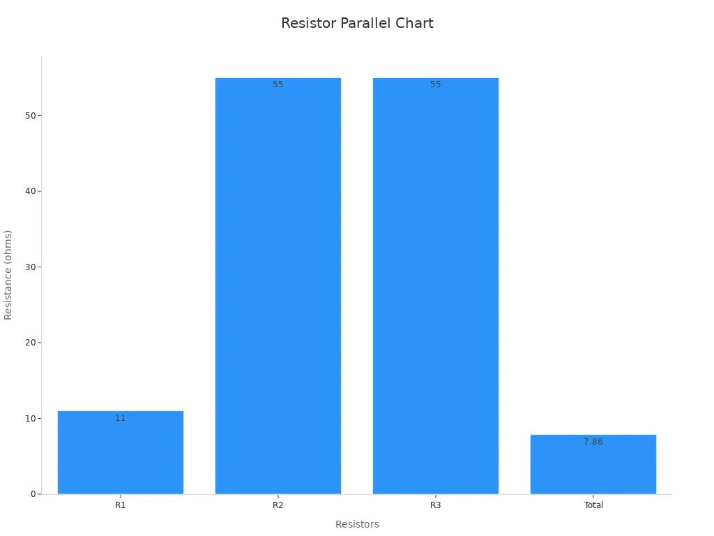 Bar chart comparing resistor values and total resistance in a parallel circuit