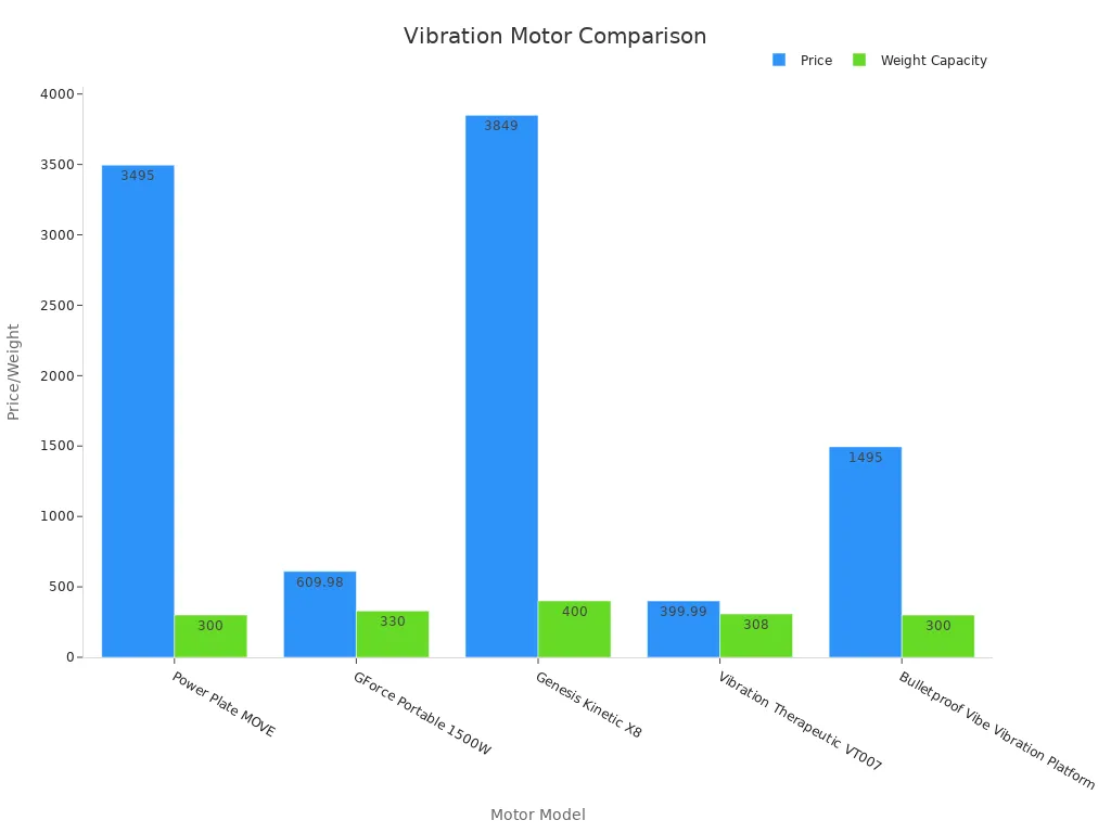 Bar chart comparing motor prices and user weight capacities for top vibration motor models.