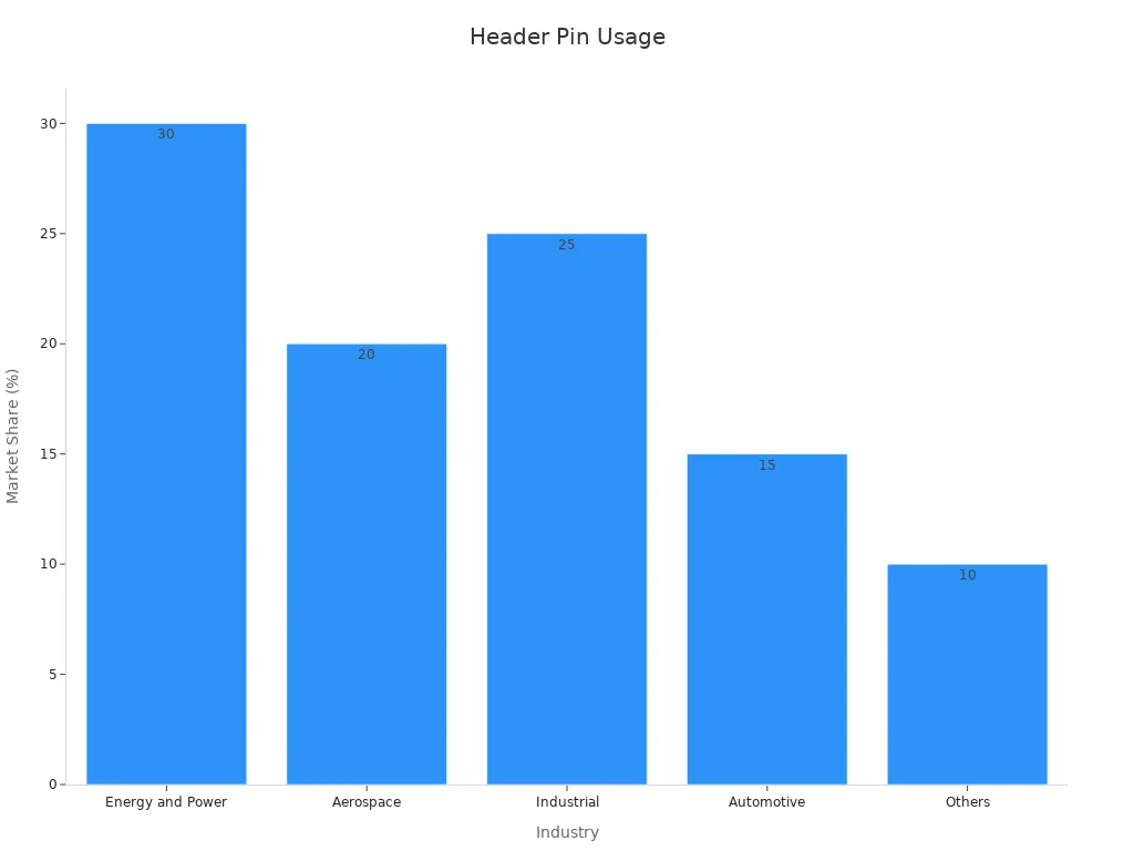 Bar chart showing market share percentages for industries using header pins