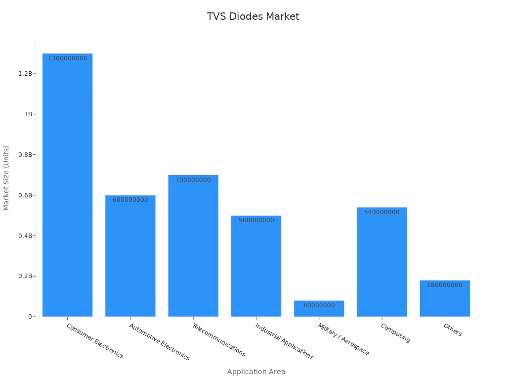 Bar chart showing market sizes for TVS diode applications
