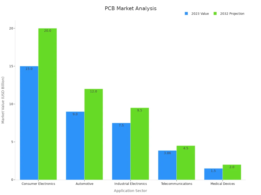 Bar chart comparing 2023 market values and 2032 projected values for PCB applications