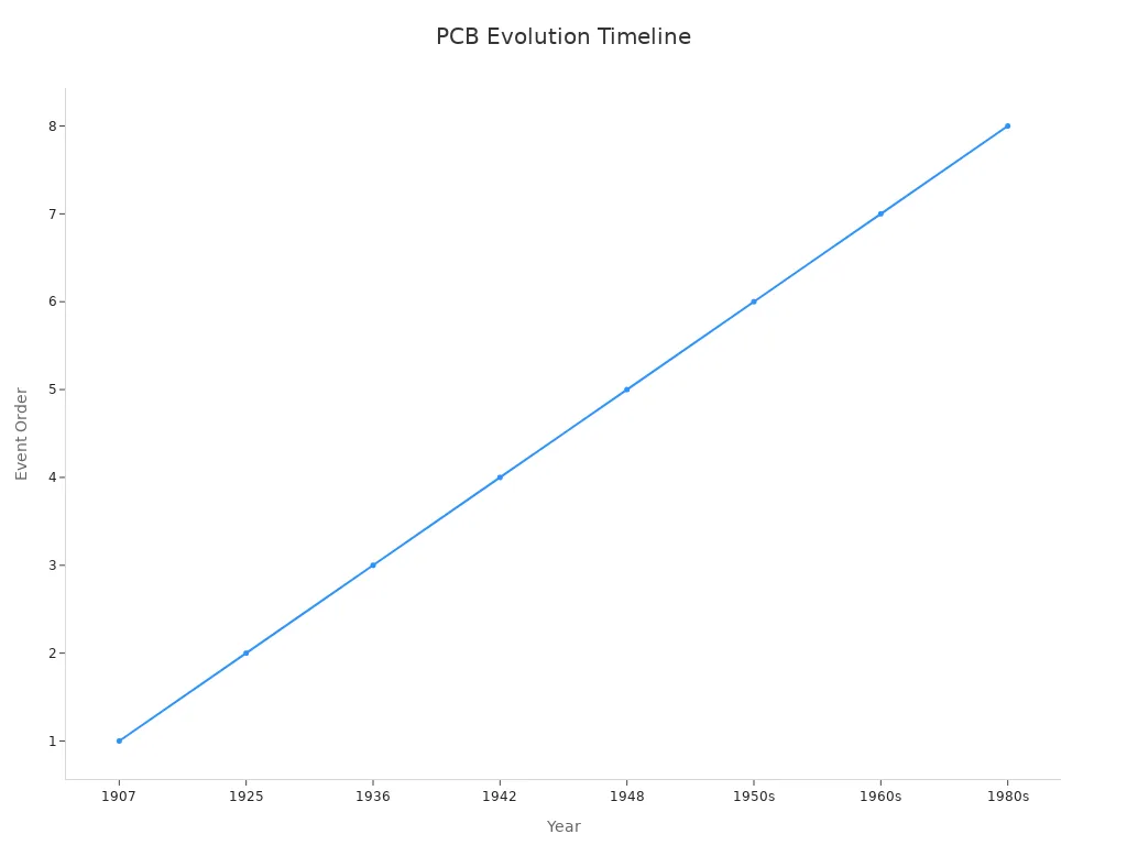 Line chart showing PCB technology progress from 1907 to 1980s with key events