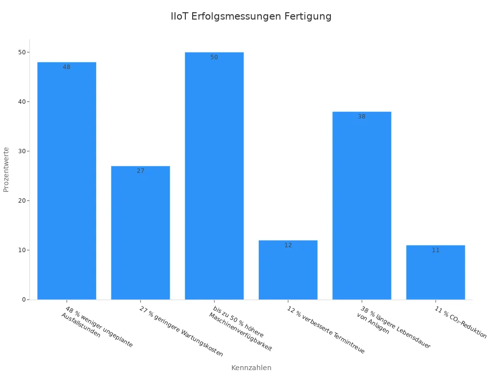 Balkendiagramm mit IIoT Erfolgsmessungen