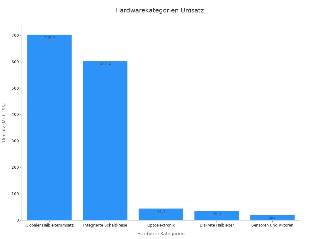 Balkendiagramm mit prognostiziertem Umsatz 2025 für Hardwarekategorien in Europa