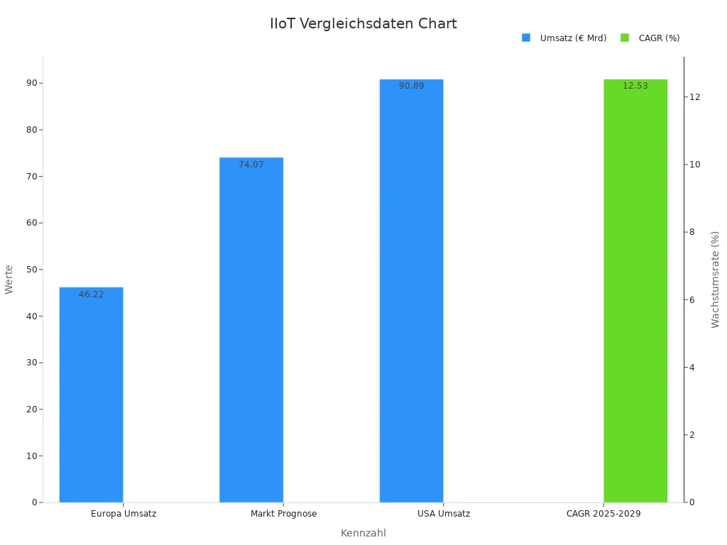 Balkendiagramm der IIoT Vergleichsdaten