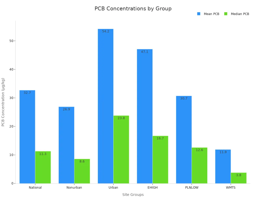 Bar chart comparing mean and median PCB concentrations across different site groups.