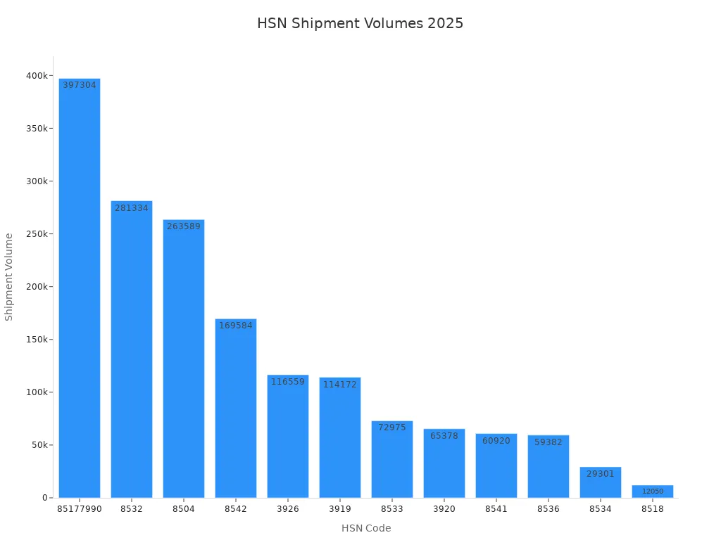 Bar chart showing shipment volumes for various HSN codes in 2025