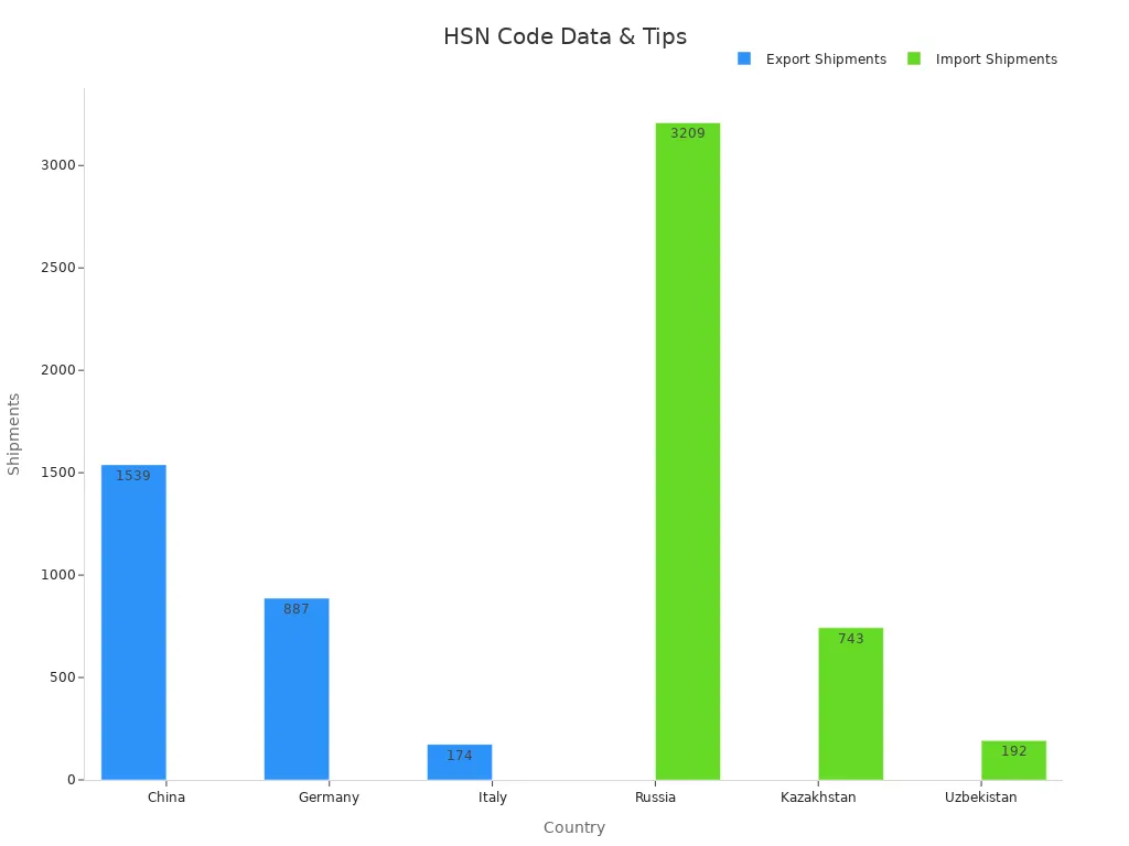 Grouped bar chart displaying export and import shipments with expert advice highlighting the benefits of correct HSN code use for electronics compliance.