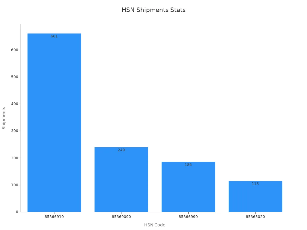 Bar chart showing shipment counts for each HSN code