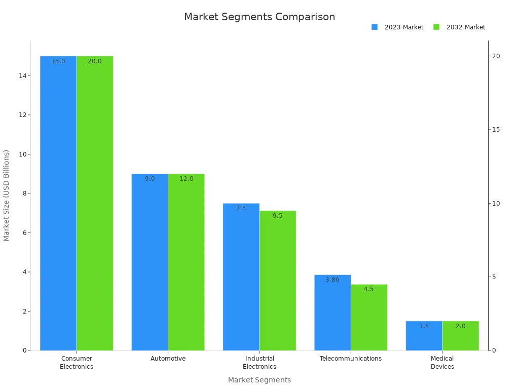 Bar chart comparing current vs projected market sizes for consumer electronics, automotive, industrial electronics, telecommunications, and medical devices.
