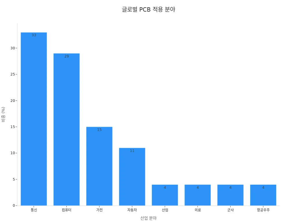 글로벌 PCB 적용 분야 막대 차트